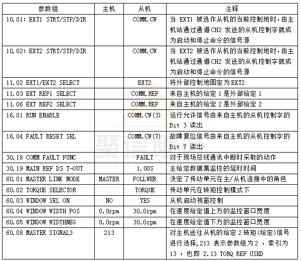 ACS800主從控製參數更改表 ACS800主從控製參數更改表
