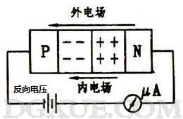 加反向電壓時PN結變寬，反向電流很小